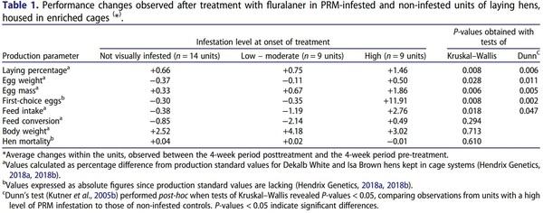 Production losses in laying hens during infestation with the poultry red mite Dermanyssus gallinae - Image 2