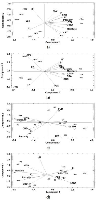 Determination of ochratoxin A in coffee by ELISA method and its relationship with the physical, physicochemical and microbiological properties - Image 7