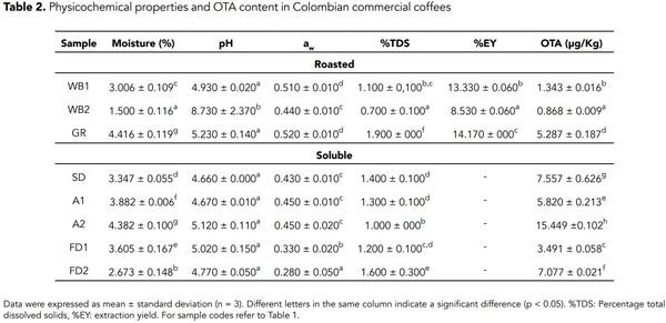 Determination of ochratoxin A in coffee by ELISA method and its relationship with the physical, physicochemical and microbiological properties - Image 4