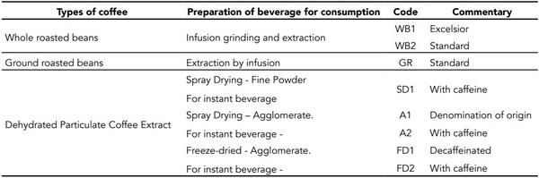 Determination of ochratoxin A in coffee by ELISA method and its relationship with the physical, physicochemical and microbiological properties - Image 2