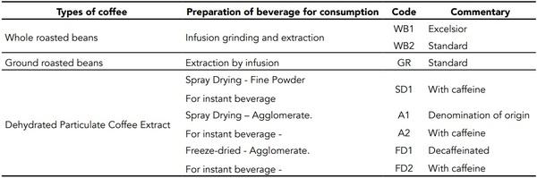 Determination of ochratoxin A in coffee by ELISA method and its relationship with the physical, physicochemical and microbiological properties - Image 2