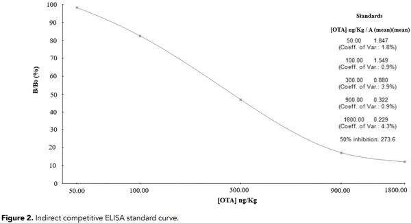 Determination of ochratoxin A in coffee by ELISA method and its relationship with the physical, physicochemical and microbiological properties - Image 3