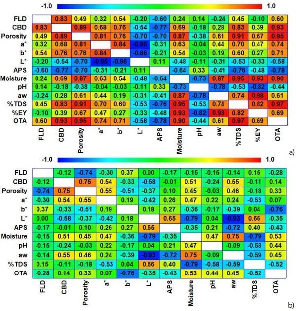 Determination of ochratoxin A in coffee by ELISA method and its relationship with the physical, physicochemical and microbiological properties - Image 5