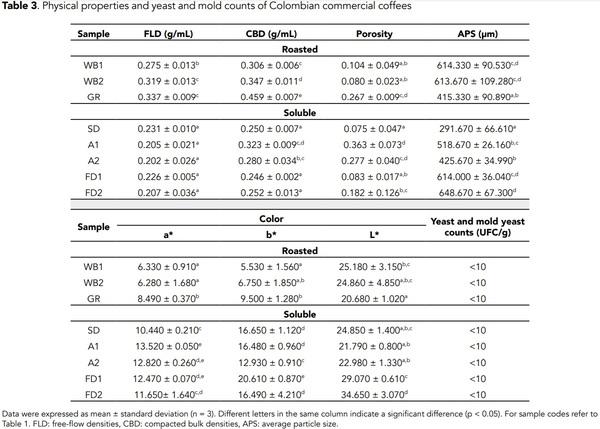 Determination of ochratoxin A in coffee by ELISA method and its relationship with the physical, physicochemical and microbiological properties - Image 6