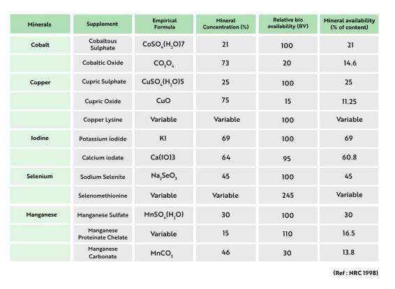 Organic trace minerals overpower inorganic trace minerals in terms of superiority in poultry nutrition - Image 2