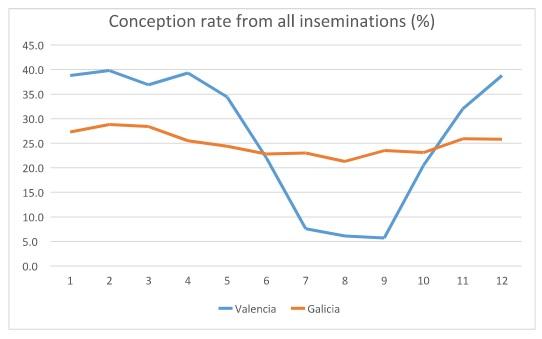 Summer heat in Spain and its effect on cow’s performance - Image 3