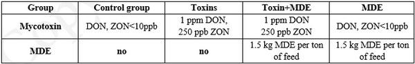Toxicity of different Fusarium mycotoxins on growth performance, immune responses and efficacy of a mycotoxin degrading enzyme in pigs (Extract) - Image 1