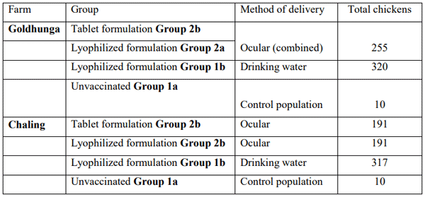 Table 4: Number of birds sampled for post vaccination assessment of live I-2 NDV and antibody titer 286 response at two trial farms (Goldhunga and Chaling) 