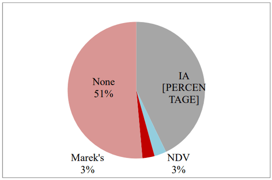 Figure 6: Commercial poultry farmers’ perception to diseases that were responsible for outbreaks in 330 their poultry farms. Majority (43%) thought Bird flu was responsible for disease outbreaks, only few (3%) 331 blamed ND for making their birds sick 