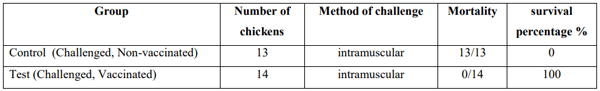 Table 8: Summary of challenge trial conducted to test vaccine efficary agaisnt Genotype VIIc 