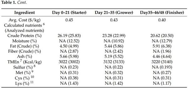 Effects of Feeding Varying Levels of DL-Methionine on Live Performance and Yield of Broiler Chickens - Image 2