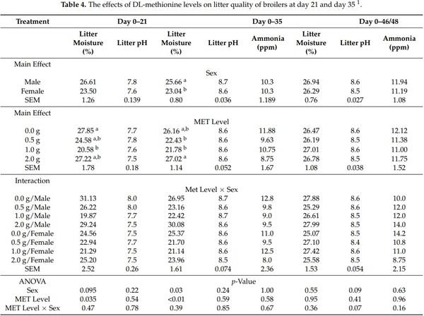 Effects of Feeding Varying Levels of DL-Methionine on Live Performance and Yield of Broiler Chickens - Image 7