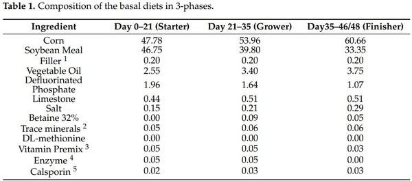Effects of Feeding Varying Levels of DL-Methionine on Live Performance and Yield of Broiler Chickens - Image 1