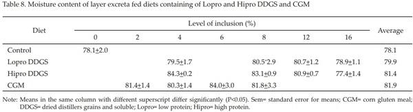 Feeding Value of Low and High Protein Dried Distillers Grains and Corn Gluten Meal for Layer - Image 8