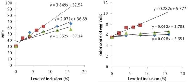 Feeding Value of Low and High Protein Dried Distillers Grains and Corn Gluten Meal for Layer - Image 9