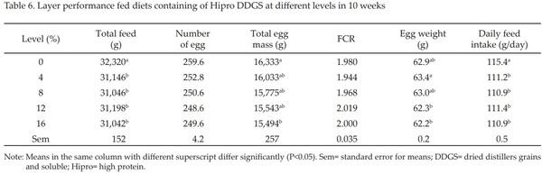 Feeding Value of Low and High Protein Dried Distillers Grains and Corn Gluten Meal for Layer - Image 6