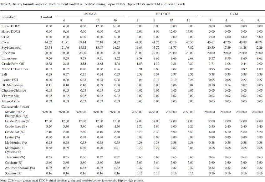 Feeding Value of Low and High Protein Dried Distillers Grains and Corn Gluten Meal for Layer - Image 1