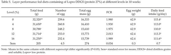 Feeding Value of Low and High Protein Dried Distillers Grains and Corn Gluten Meal for Layer - Image 5