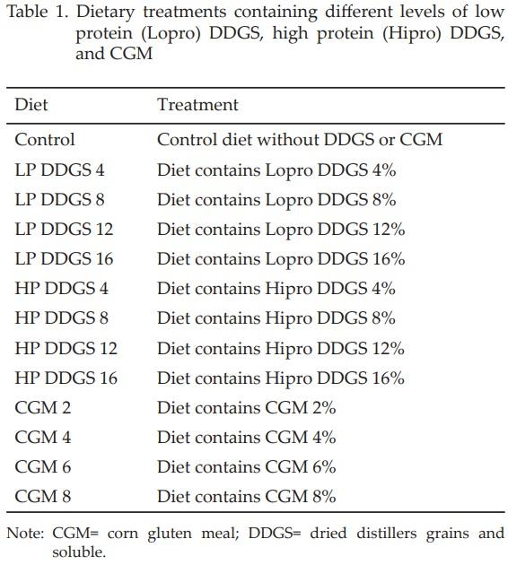 Feeding Value of Low and High Protein Dried Distillers Grains and Corn Gluten Meal for Layer - Image 1