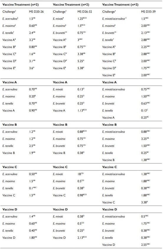 Protective immunity in broiler chickens elicited by live commercial coccidia vaccines (LCV) against recent field isolates and vaccines - Image 6