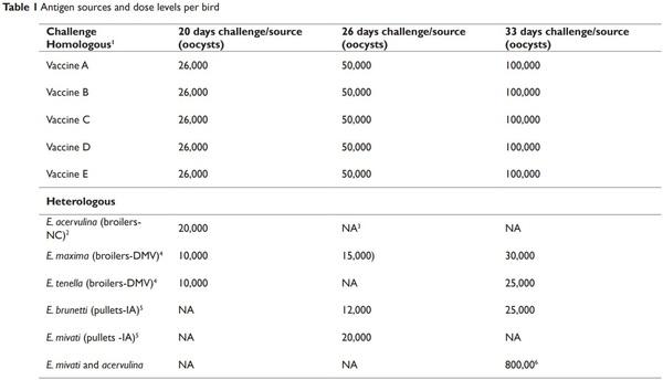 Protective immunity in broiler chickens elicited by live commercial coccidia vaccines (LCV) against recent field isolates and vaccines - Image 1