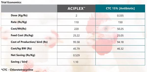 Role of acidifiers to control pathogenic microorganisms and to improve the performance of birds. - Image 5