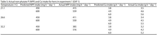 Egg Shell Quality and Bone Status as Affected by Environmental Temperature, Ca and Non-Phytate P Intake and in vitro Limestone Solubility in Single-Comb White Leghorn Hens - Image 5