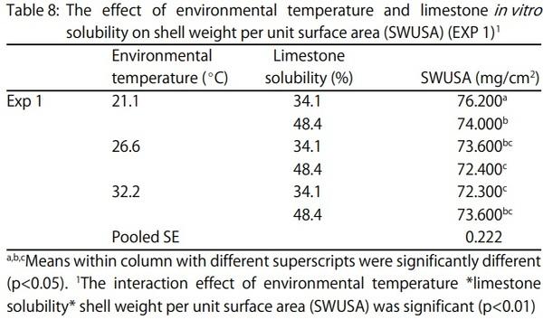 Egg Shell Quality and Bone Status as Affected by Environmental Temperature, Ca and Non-Phytate P Intake and in vitro Limestone Solubility in Single-Comb White Leghorn Hens - Image 8