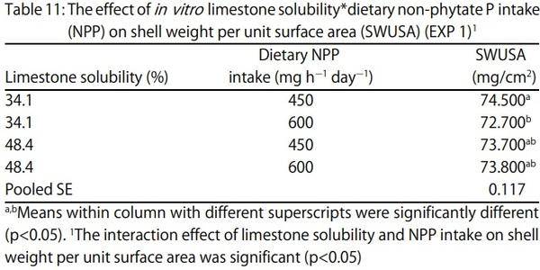 Egg Shell Quality and Bone Status as Affected by Environmental Temperature, Ca and Non-Phytate P Intake and in vitro Limestone Solubility in Single-Comb White Leghorn Hens - Image 11