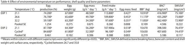 Egg Shell Quality and Bone Status as Affected by Environmental Temperature, Ca and Non-Phytate P Intake and in vitro Limestone Solubility in Single-Comb White Leghorn Hens - Image 4