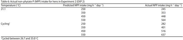 Egg Shell Quality and Bone Status as Affected by Environmental Temperature, Ca and Non-Phytate P Intake and in vitro Limestone Solubility in Single-Comb White Leghorn Hens - Image 6