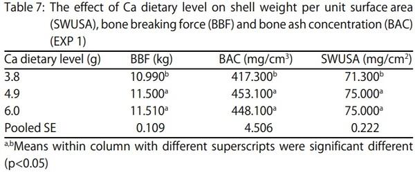 Egg Shell Quality and Bone Status as Affected by Environmental Temperature, Ca and Non-Phytate P Intake and in vitro Limestone Solubility in Single-Comb White Leghorn Hens - Image 7