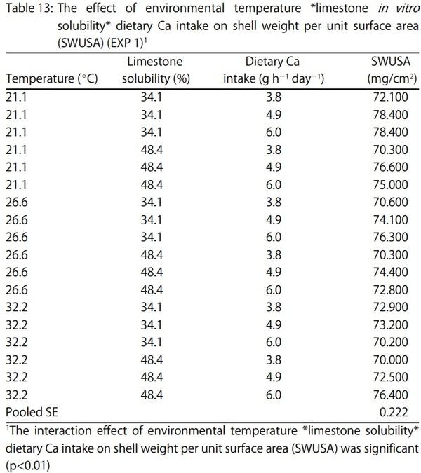 Egg Shell Quality and Bone Status as Affected by Environmental Temperature, Ca and Non-Phytate P Intake and in vitro Limestone Solubility in Single-Comb White Leghorn Hens - Image 13