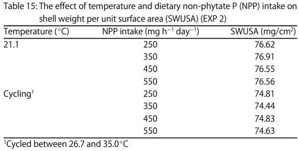 Egg Shell Quality and Bone Status as Affected by Environmental Temperature, Ca and Non-Phytate P Intake and in vitro Limestone Solubility in Single-Comb White Leghorn Hens - Image 15