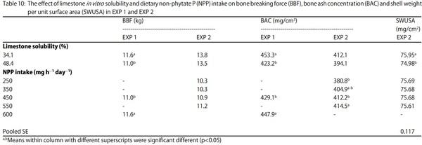 Egg Shell Quality and Bone Status as Affected by Environmental Temperature, Ca and Non-Phytate P Intake and in vitro Limestone Solubility in Single-Comb White Leghorn Hens - Image 10