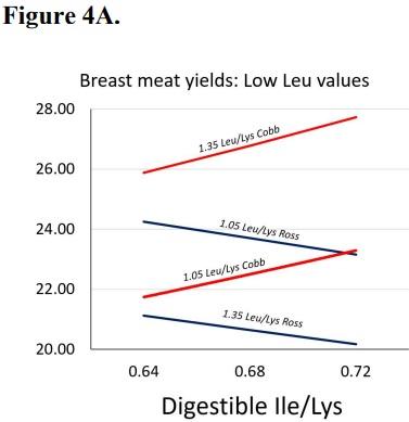 Assessing Dietary Branched-Chain Amino Acids to Achieve Linear Programming Goals through Model Extrapolation and Empirical Research - Image 5