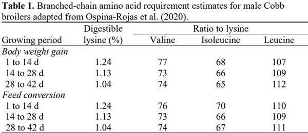 Assessing Dietary Branched-Chain Amino Acids to Achieve Linear Programming Goals through Model Extrapolation and Empirical Research - Image 1