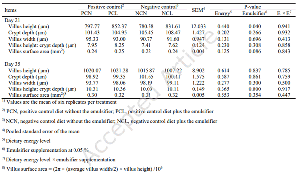 564	Table 5. Effects of dietary energy levels and emulsifier supplementation in diets on the ileal histomorphology of broilers1