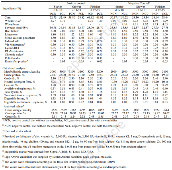 Table 1: Ingredients and analysed nutrient compositions of the experimental diets