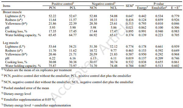 581	Table 7. Effects of dietary energy levels and exogenous emulsifier supplementation in diets on the meat quality of broilers at d351