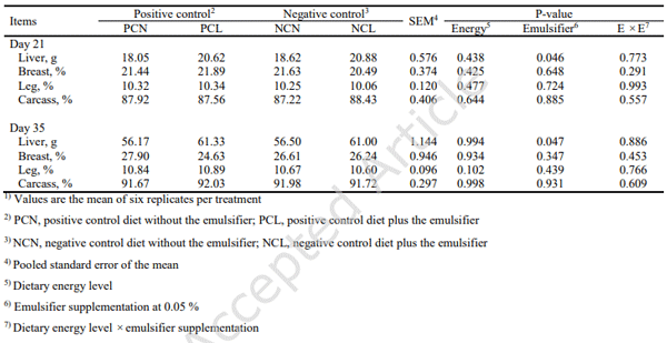 548	Table 3. Effects of dietary energy levels and emulsifier supplementation in diets on the carcass traits and liver weights of broilers1