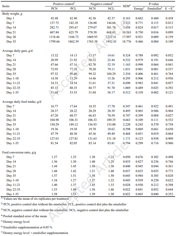 Table 2. Effects of dietary energy level and emulsifier supplementation in diets on the growth performance of broilers1