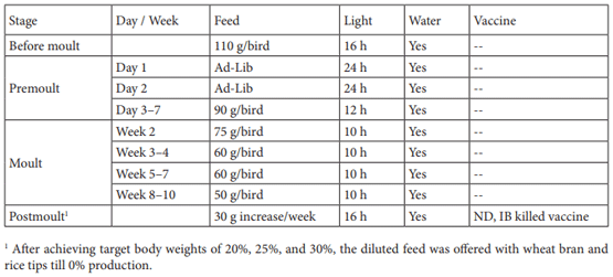 Table 1. Moulting schedule of experimentation birds.