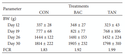 Table 1: Growth performance of broilers in different treatment groups.