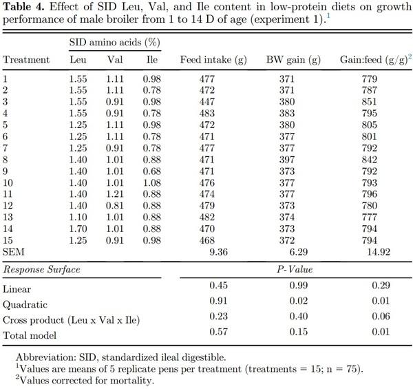 High leucine levels affecting valine and isoleucine recommendations in low-protein diets for broiler chickens - Image 5