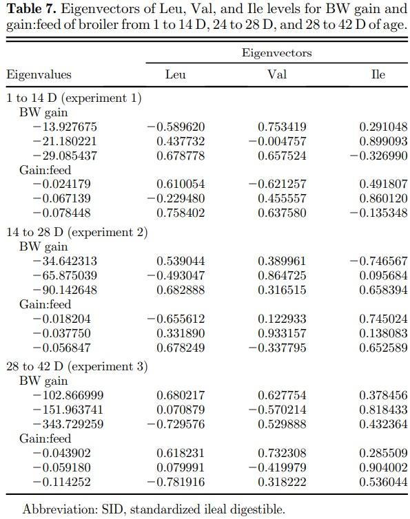 High leucine levels affecting valine and isoleucine recommendations in low-protein diets for broiler chickens - Image 8