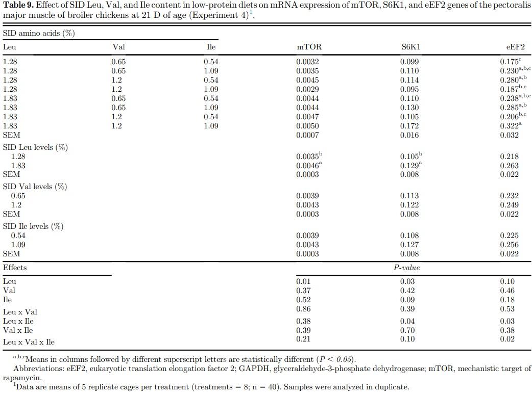 High leucine levels affecting valine and isoleucine recommendations in low-protein diets for broiler chickens - Image 3