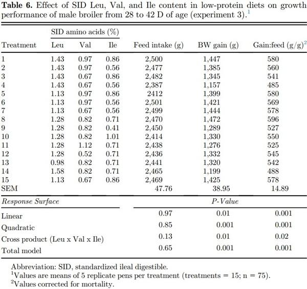 High leucine levels affecting valine and isoleucine recommendations in low-protein diets for broiler chickens - Image 7