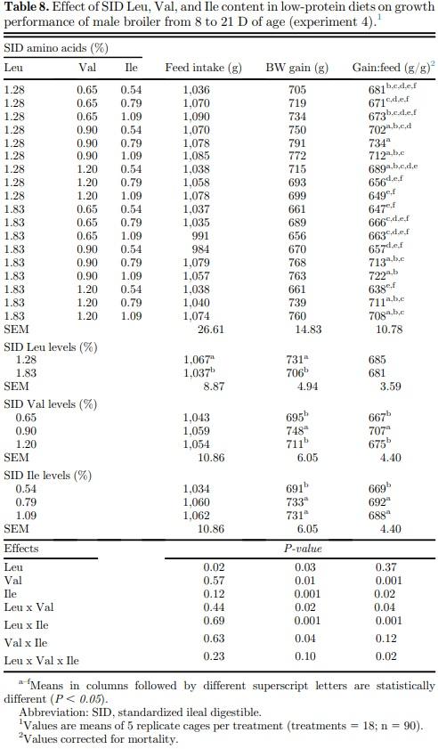 High leucine levels affecting valine and isoleucine recommendations in low-protein diets for broiler chickens - Image 9