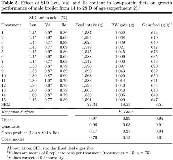 High leucine levels affecting valine and isoleucine recommendations in low-protein diets for broiler chickens - Image 6